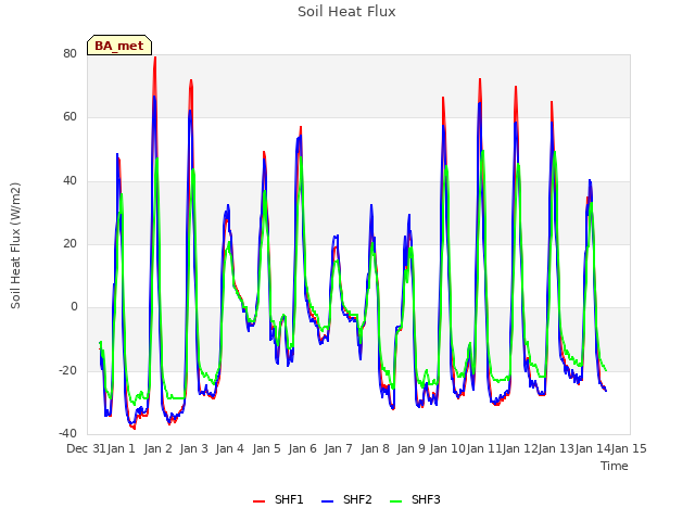 plot of Soil Heat Flux