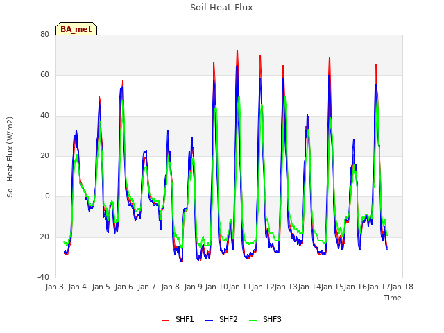 plot of Soil Heat Flux