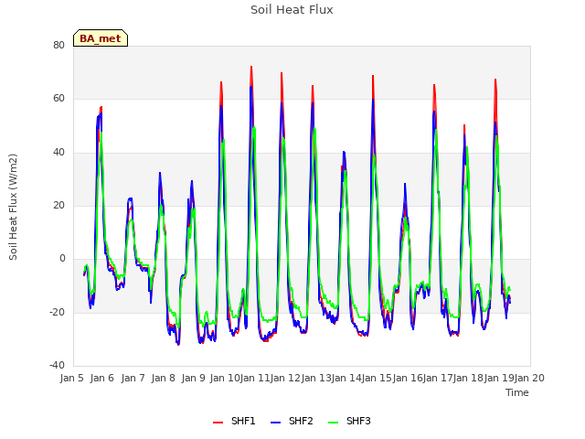 plot of Soil Heat Flux