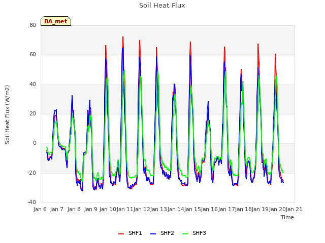 plot of Soil Heat Flux