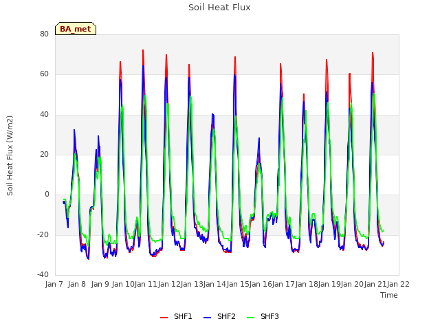 plot of Soil Heat Flux