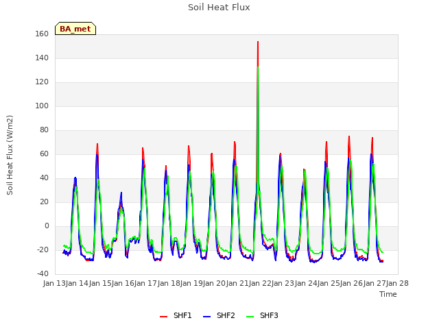 plot of Soil Heat Flux