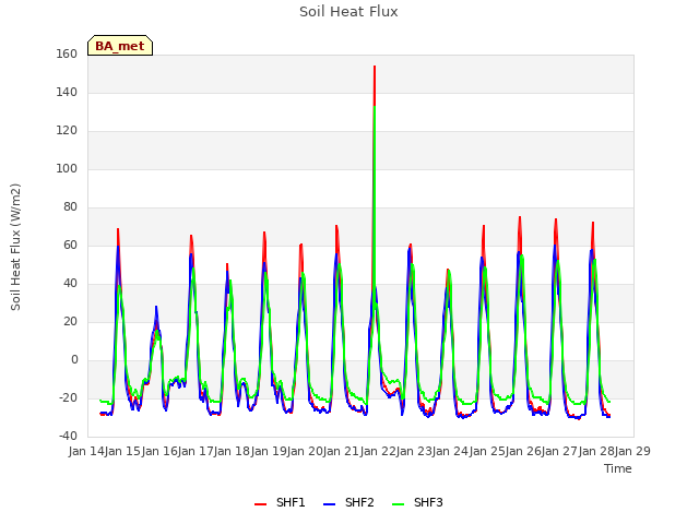 plot of Soil Heat Flux