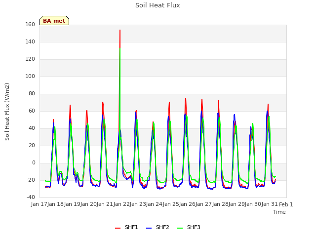 plot of Soil Heat Flux