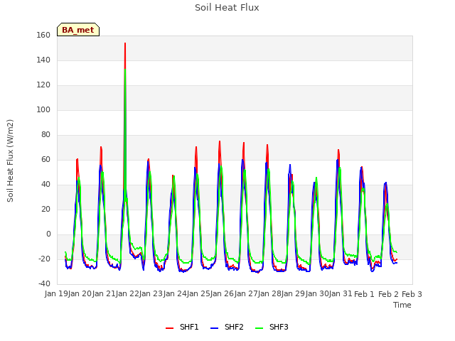 plot of Soil Heat Flux