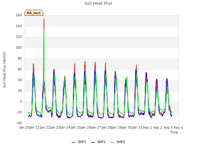 plot of Soil Heat Flux