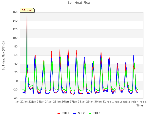 plot of Soil Heat Flux