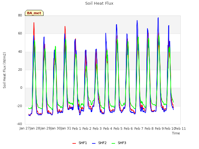 plot of Soil Heat Flux