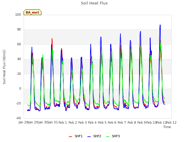 plot of Soil Heat Flux