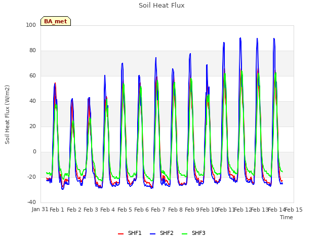 plot of Soil Heat Flux