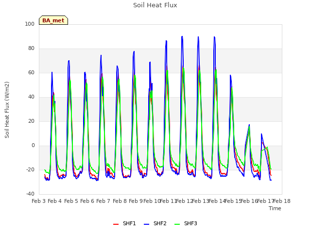 plot of Soil Heat Flux