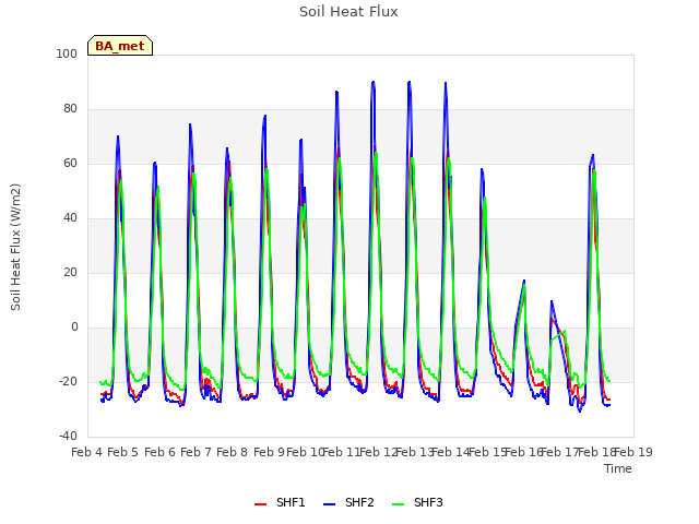 plot of Soil Heat Flux