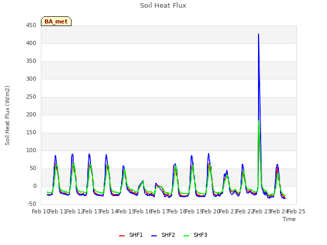 plot of Soil Heat Flux