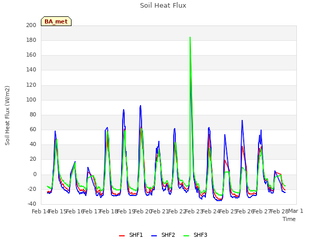 plot of Soil Heat Flux