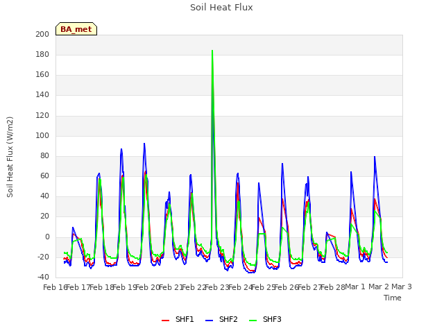 plot of Soil Heat Flux