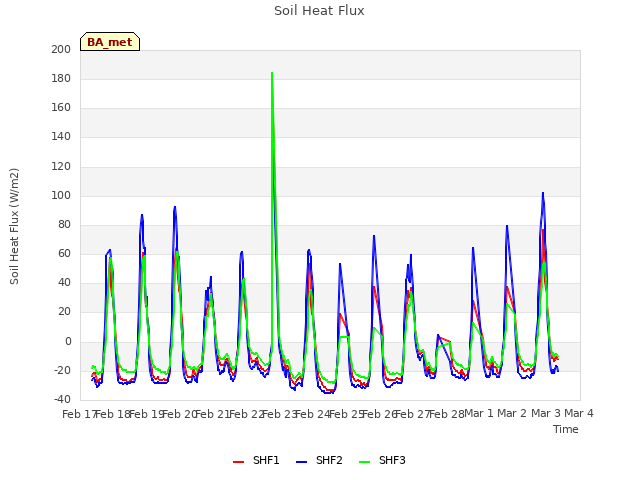 plot of Soil Heat Flux