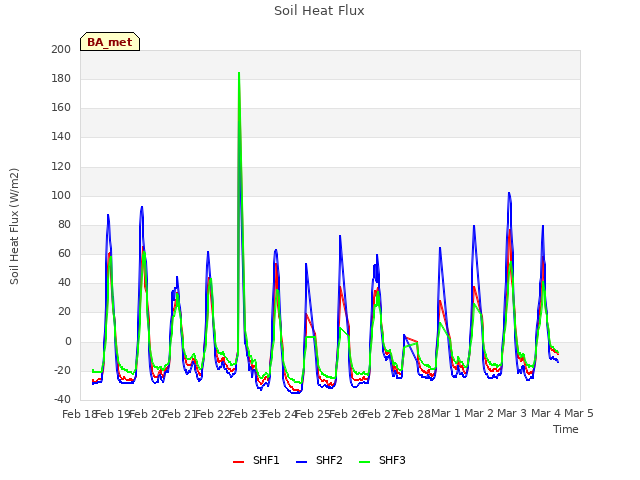 plot of Soil Heat Flux