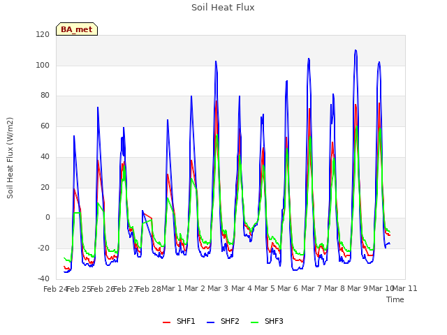 plot of Soil Heat Flux