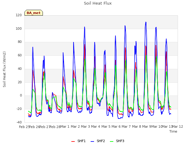 plot of Soil Heat Flux