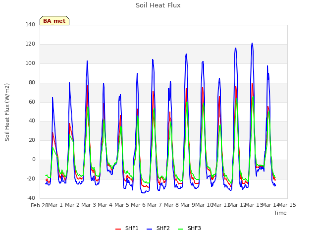 plot of Soil Heat Flux