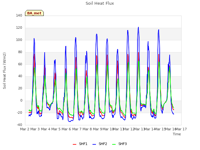 plot of Soil Heat Flux