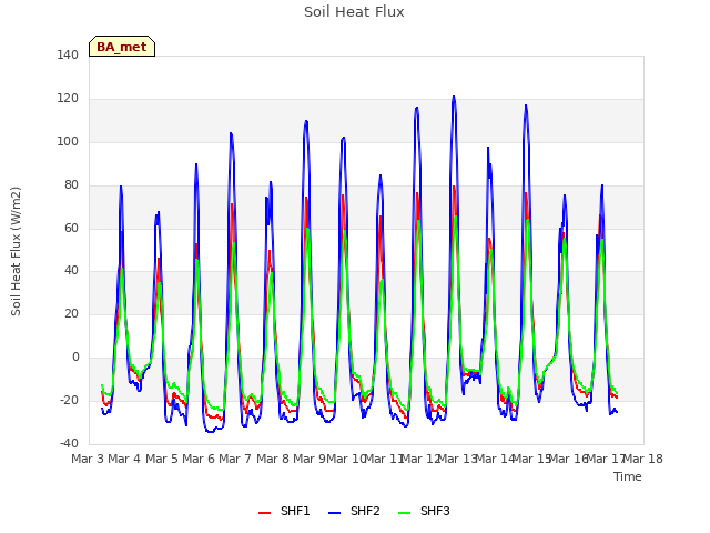 plot of Soil Heat Flux