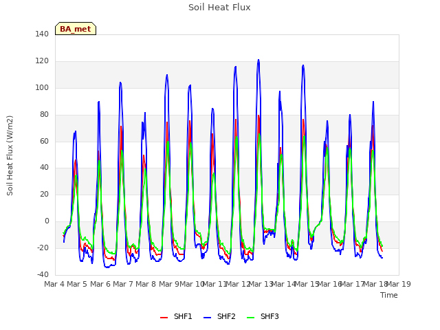 plot of Soil Heat Flux