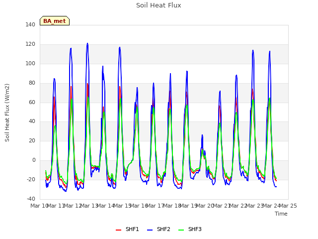 plot of Soil Heat Flux