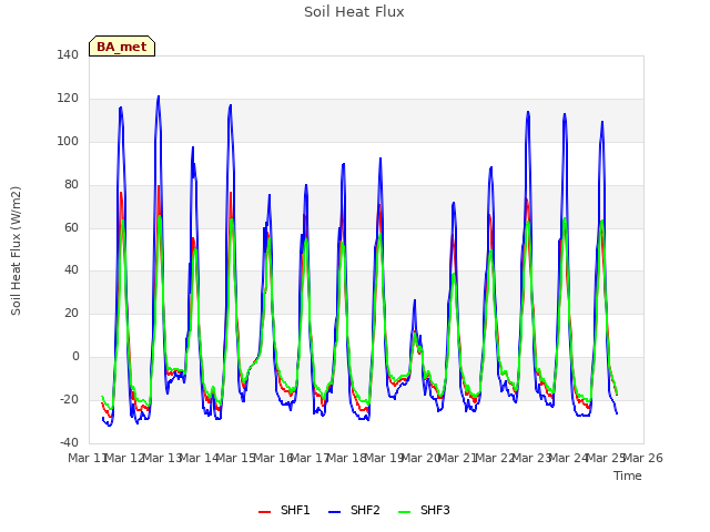 plot of Soil Heat Flux