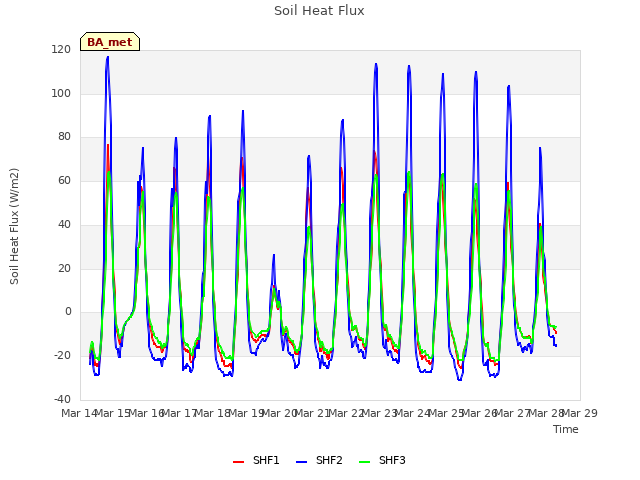 plot of Soil Heat Flux