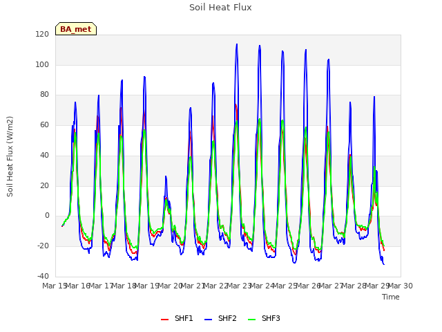 plot of Soil Heat Flux