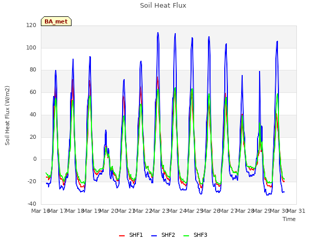 plot of Soil Heat Flux