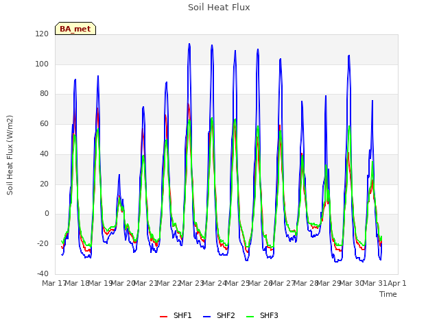 plot of Soil Heat Flux