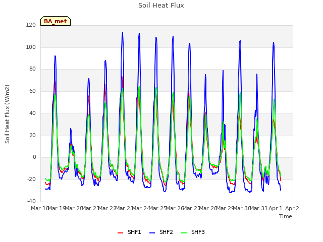 plot of Soil Heat Flux