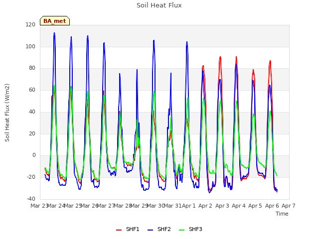 plot of Soil Heat Flux