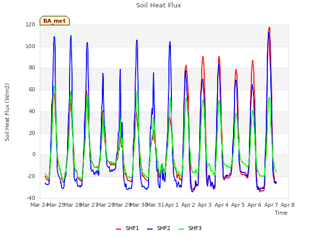 plot of Soil Heat Flux