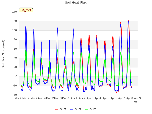 plot of Soil Heat Flux