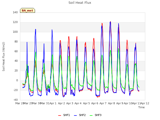 plot of Soil Heat Flux