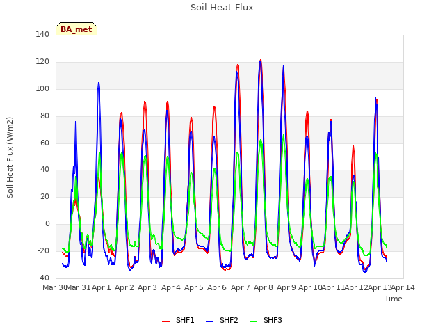 plot of Soil Heat Flux