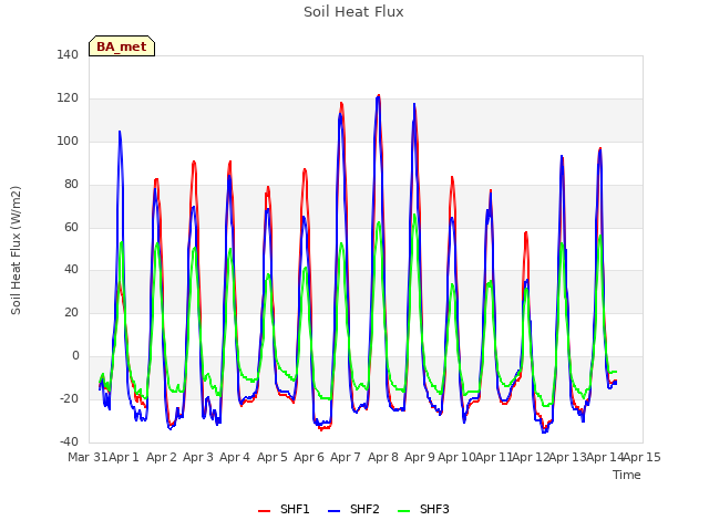 plot of Soil Heat Flux