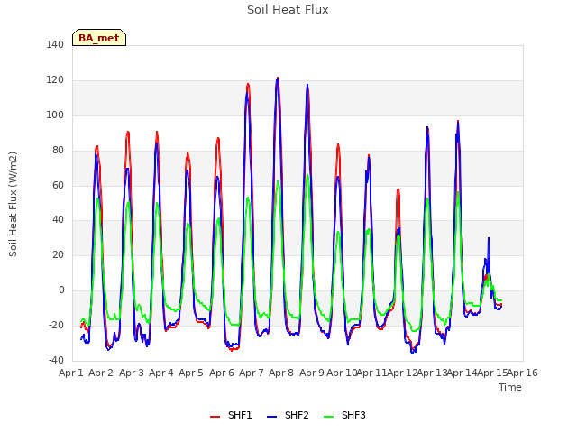 plot of Soil Heat Flux