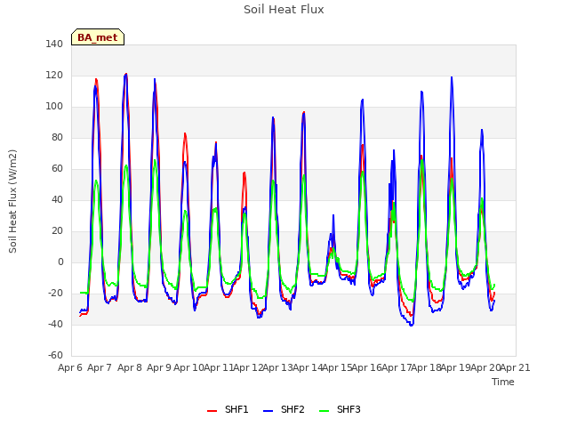 plot of Soil Heat Flux