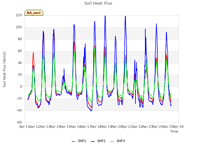 plot of Soil Heat Flux