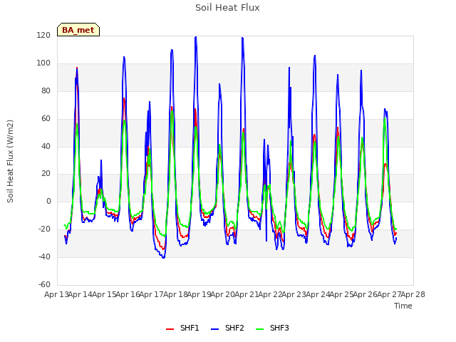 plot of Soil Heat Flux