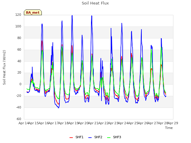 plot of Soil Heat Flux