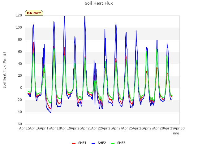 plot of Soil Heat Flux