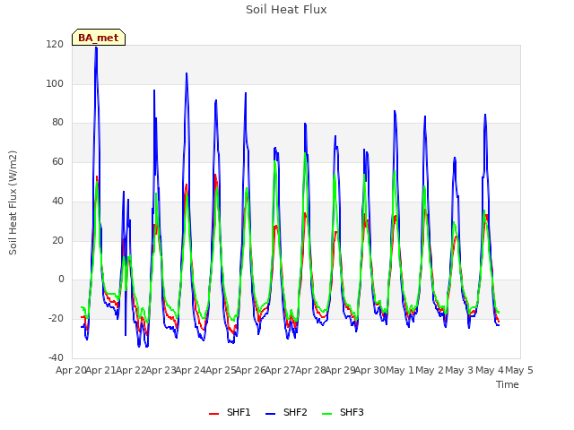 plot of Soil Heat Flux