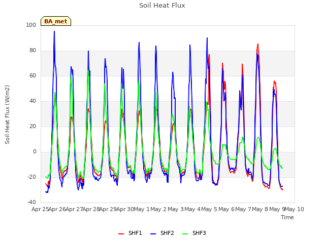 plot of Soil Heat Flux