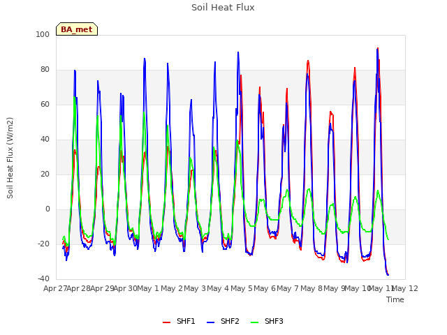 plot of Soil Heat Flux