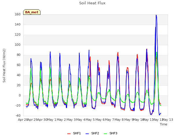 plot of Soil Heat Flux